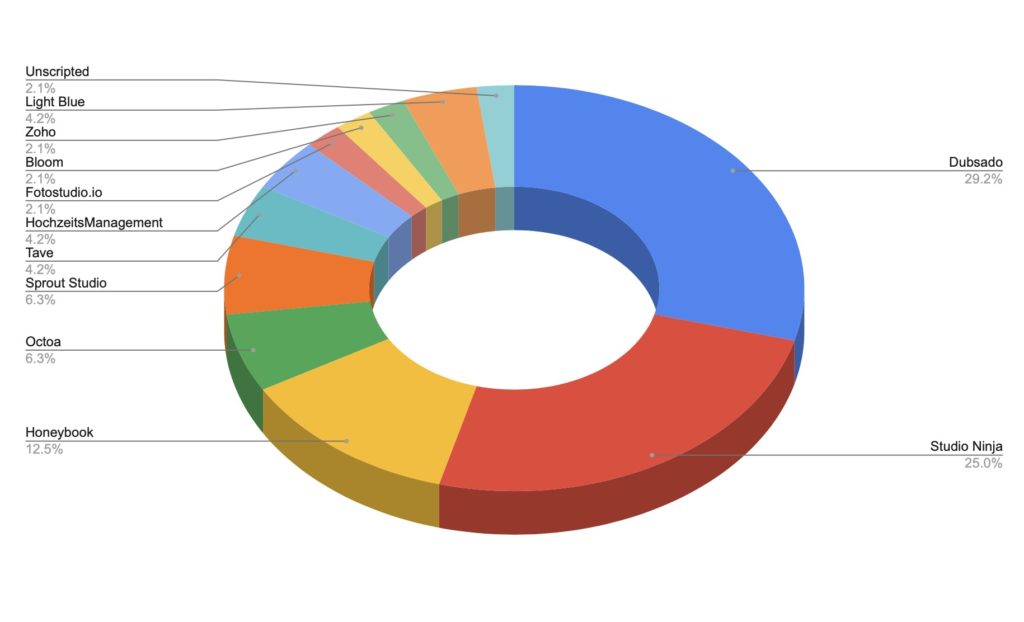 Image showing poll results of which CRM photographers use