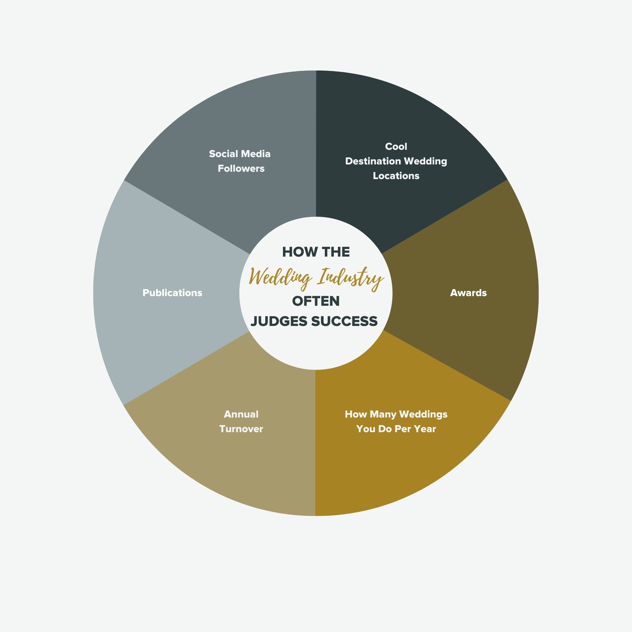 Graphic circle divided into sections showing external markers for success in the wedding industry.